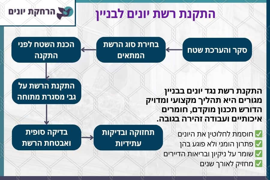 התקנת רשת יונים לבניין